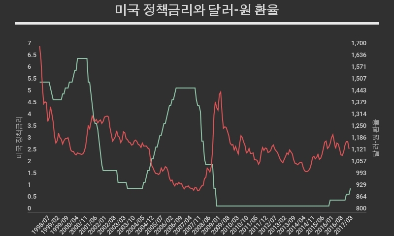 미국이 금리 올릴 때 원화가치는 상승