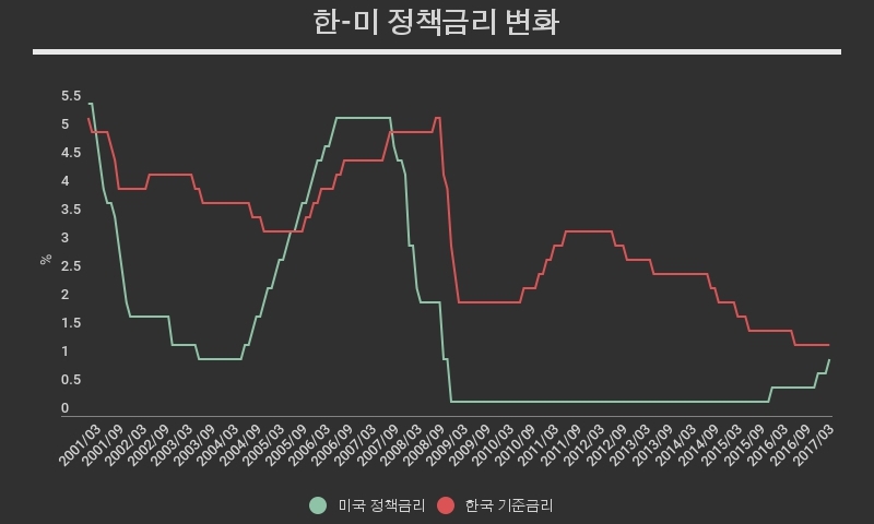 한-미 정책금리 변화