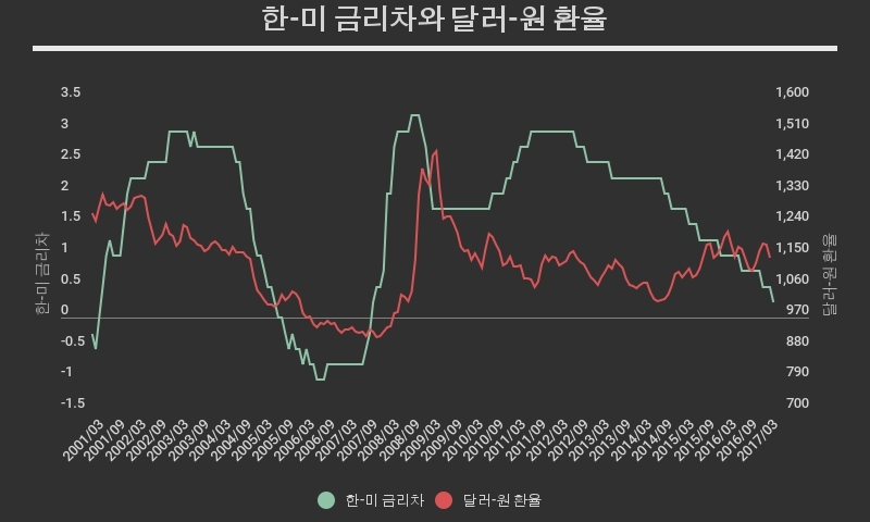 한-미 금리 역전될 때 원화가치는 상승