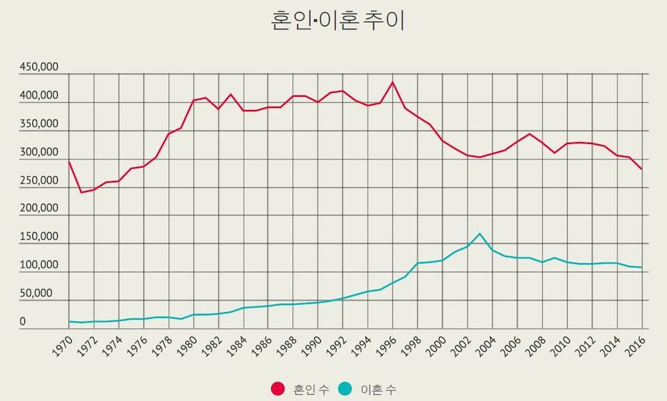 인구 1천명당 혼인건수 사상 최저