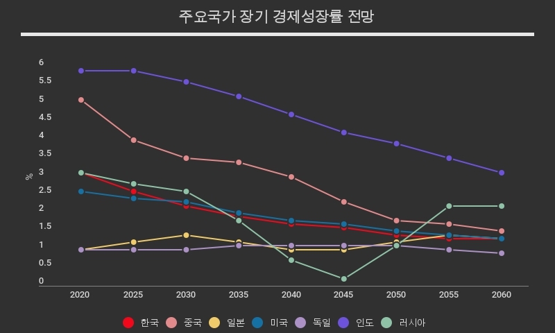 잠재성장률 못 따라가는 실질GDP 성장률