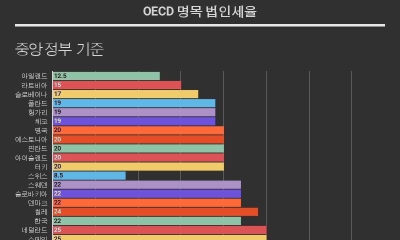 우리나라 법인세율 OECD 19위