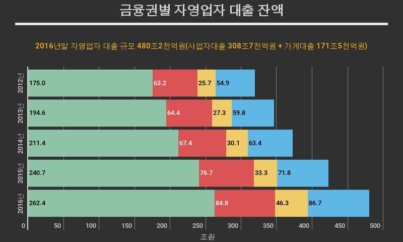 2016년말 자영업자 대출 480조2천억