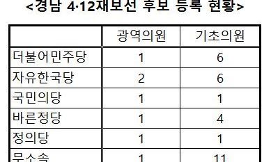 4·12 재보선, 경남 ‘보수 텃밭’ 맞나