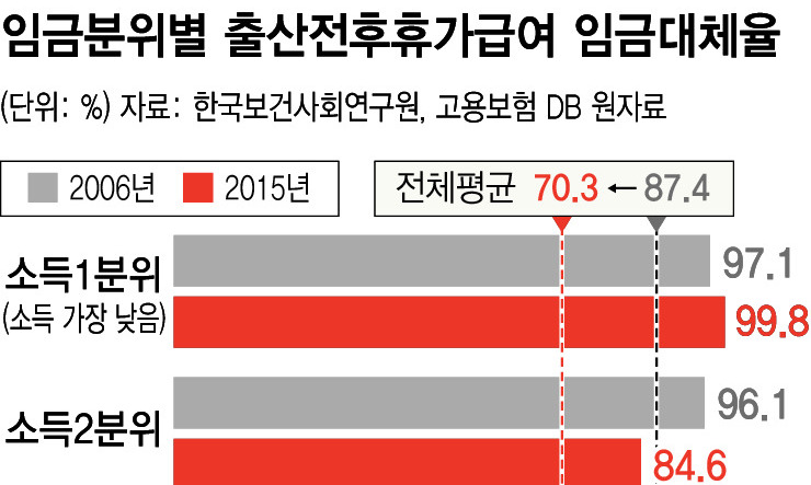 출산휴가 때 임금대체율, 10년새 최대 30%p 하락