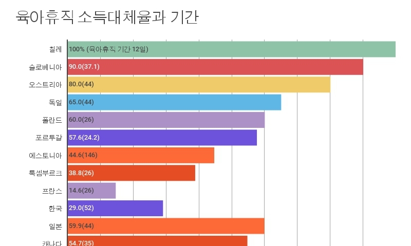 육아휴직 소득대체율, OECD 23국중 19위