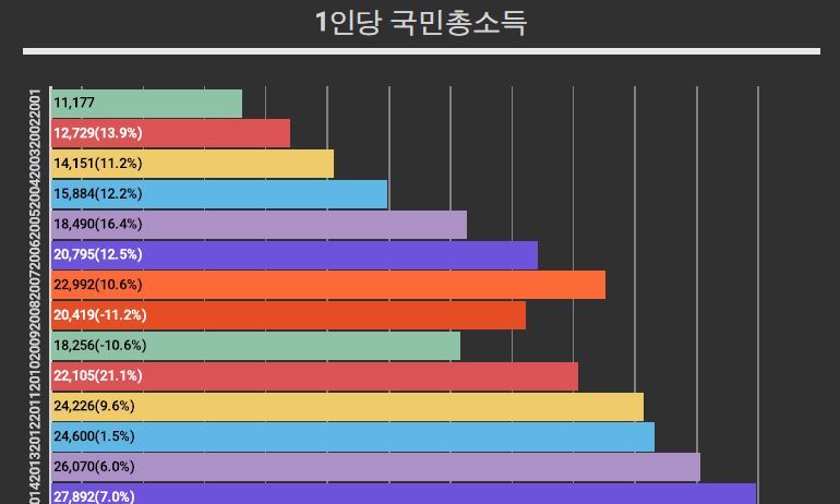 1인당 GNI, 11년째 ‘2만달러의 덫’