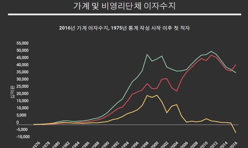 가계 이자수지, 통계 작성 이후 첫 적자