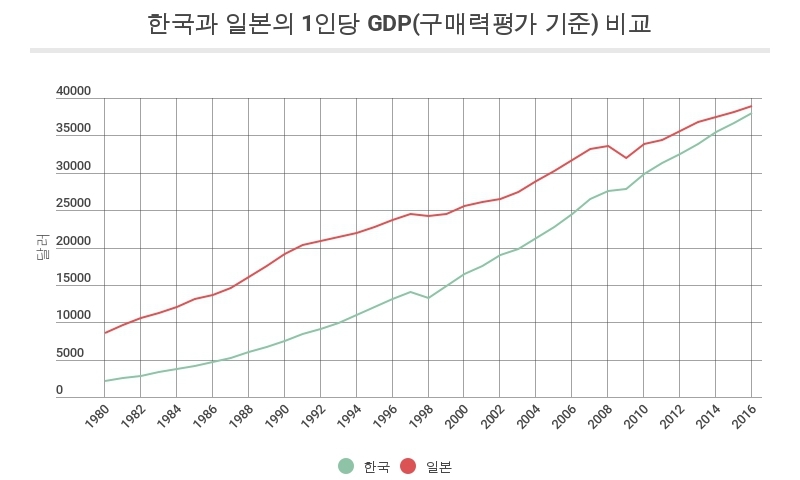 한-일 1인당 국민소득 1~2년내 역전 가능성