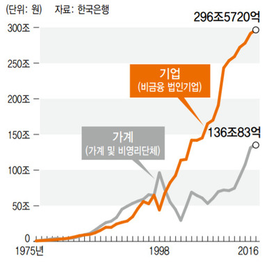 기업 및 가계의 총저축 추이