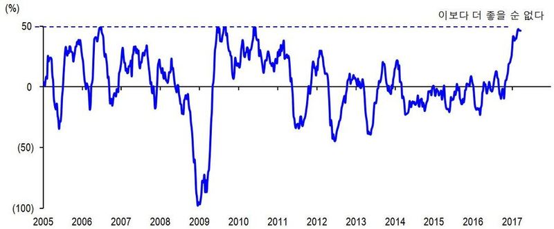 자료 : Thomson Reuters