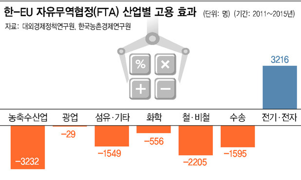 한-EU FTA 5년 ‘초라한 성적’… 전망치 3분의1 고용창출