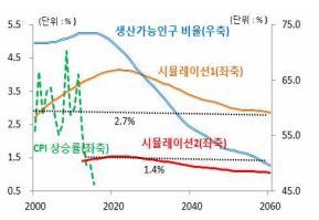 인구고령화가 장기 추세 물가상승률에 미치는 영향. 시뮬레이션 1은 현재 정상 물가 상승률을 2.7%(2000~2015년 평균 물가상승률)로 전제한 경우, 시뮬레이션 2는 현재 정상 물가상승률을 1.4%(2012~2015년 평균 물가상승률)로 전제한 경우임. 생산가능인구 비율은 통계청 장래인구추계를 활용함. 자료 : 한국은행