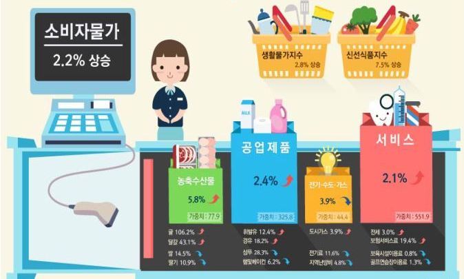 계란값·기름값 고공행진에…물가상승률 4년9개월만에 최고치