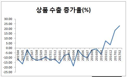 * 전년 동월 비교 자료 : 한국은행