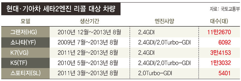 2년만에…현대·기아차, ‘세타2 엔진’ 결함 인정