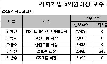 회사 적자에도 5억 이상 보수 챙긴 임원 70명 