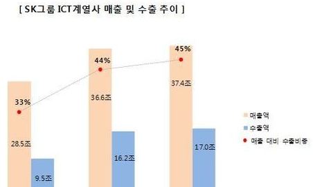 창립 64돌 SK그룹, 하이닉스 인수로 ‘수출기업’ 탈바꿈