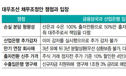 대우조선 결국 ‘초단기 법정관리’로 가나 