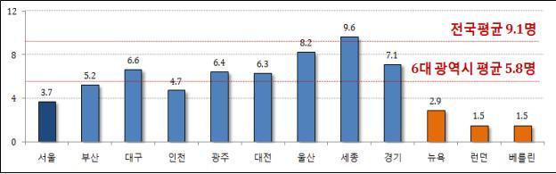 국내외 도시별 인구 10만명당 교통사고사망지수(2015년) 서울시 제공