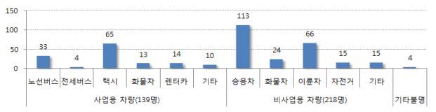 차종별 교통사고 사망자 발생 현황(가해차량 기준, 2015년) 서울시 제공