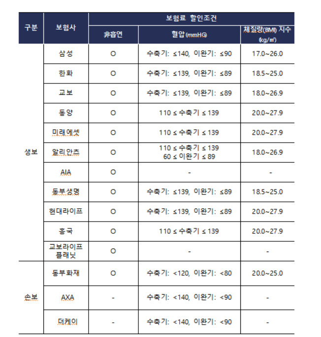 보험회사별 건강인 할인특약 운영현황