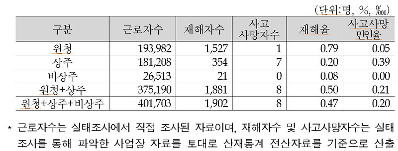 자료: 안전보건공단