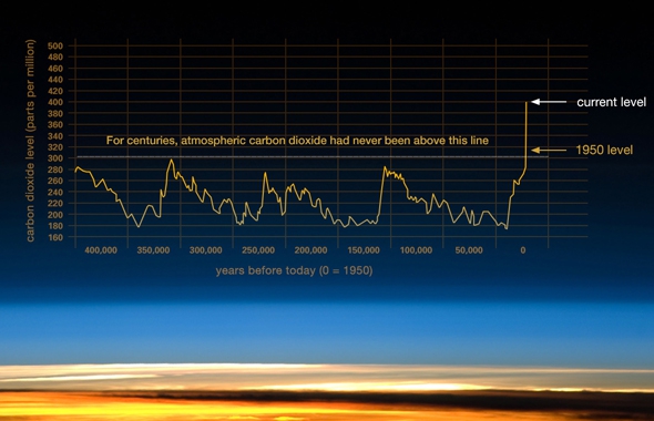 대기중의 이산화탄소 농도 추이. NASA(https://climate.nasa.gov/evidence/)