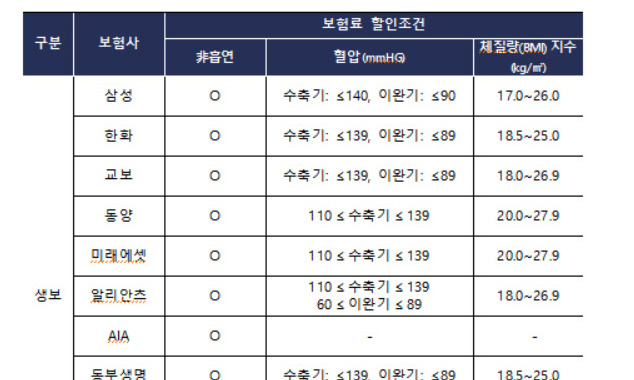 건강인 할인특약 요건 완화한다