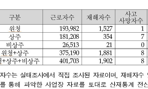 하청업체 산재 사망률, 원청보다 8배 높다