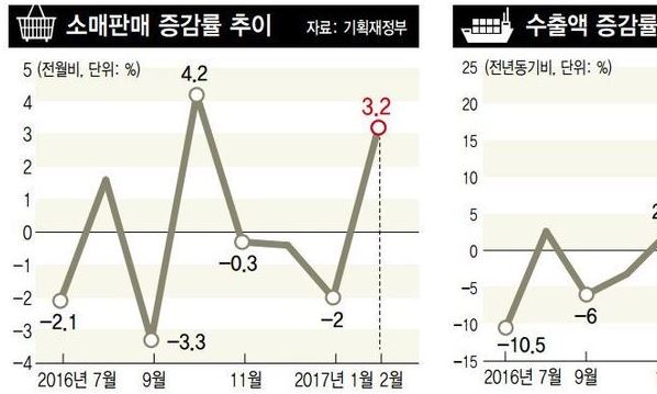 정부 “경기 회복세” 선언에 전문가들 고개 갸웃