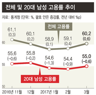 온기 도는 고용시장…20대 남성은 