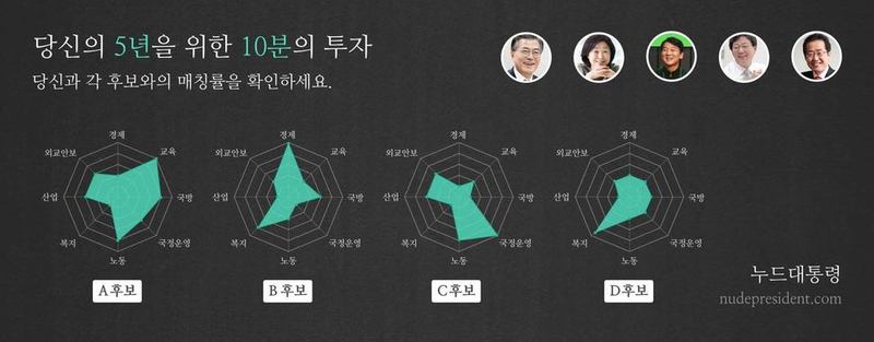 맞춤형 대선 후보를 찾아주는 누드대통령 서비스. 제공:피스컬노트코리아