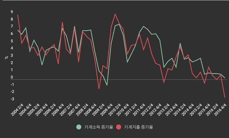 소득증대 정책은 주가를 어떻게 움직일까