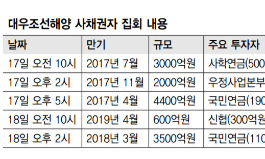 이목집중 대우조선 ‘사채권자 집회’