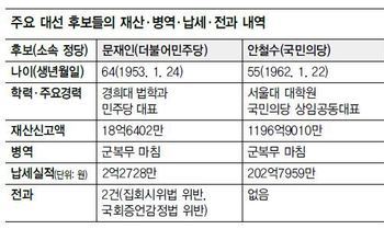 안철수 재산 1197억 가장 많아…문재인은 19억