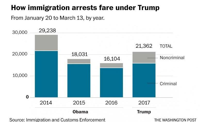 트럼프 취임 뒤 전과 없는데 체포된 미등록 이주자 ‘2배로’ 