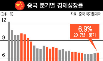 중국 경제 성장세 회복, 1분기 6.9% 