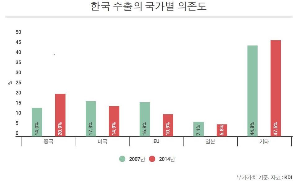 미·중 무역분쟁 땐 한국 수출 큰 타격