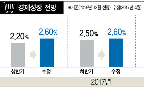 KDI, 성장률 0.2%p 상향조정했지만 “회복세는 미미”