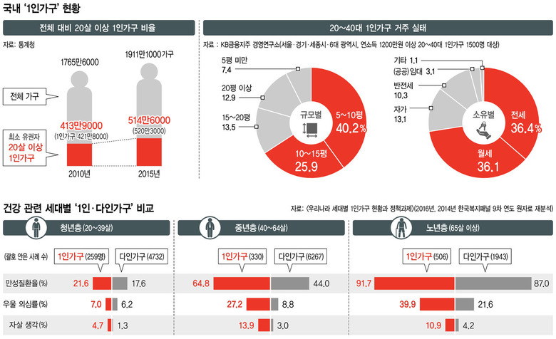 국내 1인가구 현황 및 생활실태. 그래픽 노수민 기자 
*이미지를 클릭하면 확대됩니다