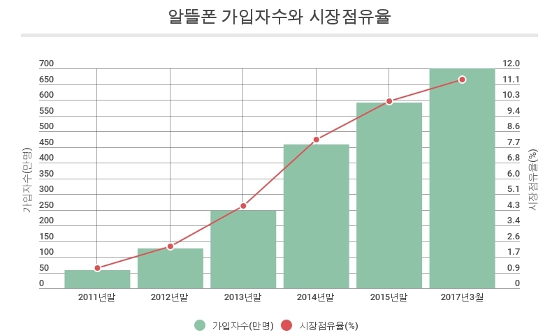 알뜰폰 가입자 700만명 넘어