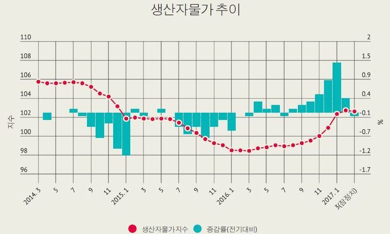 생산자물가 8개월만에 하락