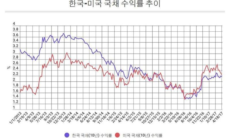 박스권에 갇힌 한-미 금리