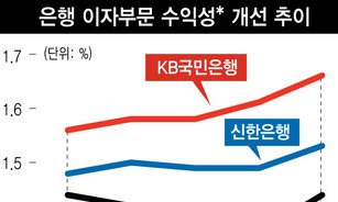 은행, 이자수익 짭짤…1분기 ‘깜짝 실적’