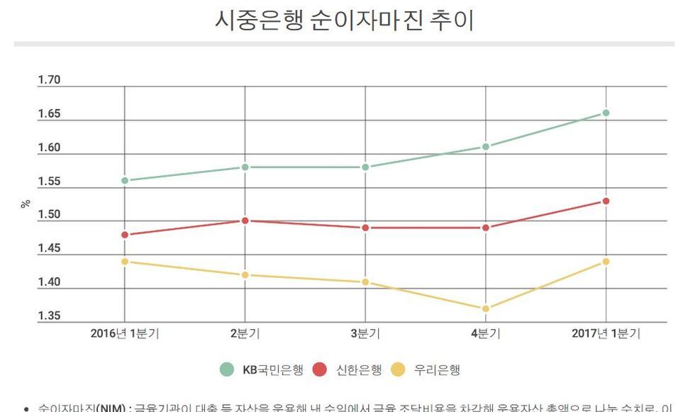 수익성 좋아지는 은행