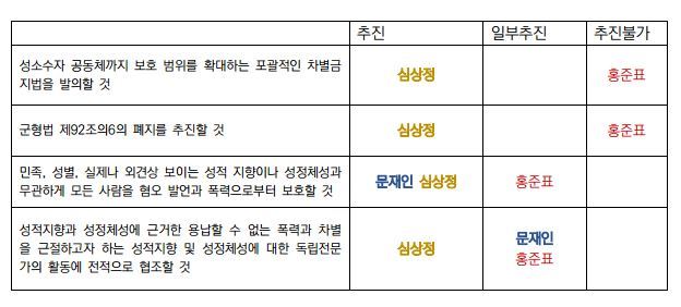 지난 20일 성소수자 인권 보호 관련해 대선 후보들이 밝힌 입장.  국제앰네스티 제공