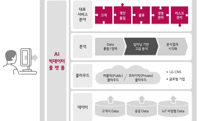 LG CNS “AI 빅데이터 사업 확대”