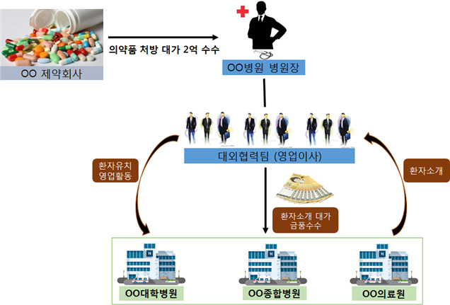 환자를 소개해준 대가로 중소병원이 대학·종합병원 의사들에게 금품을 건넨 흐름도. 서울지방경찰청 지능범죄수사대 제공