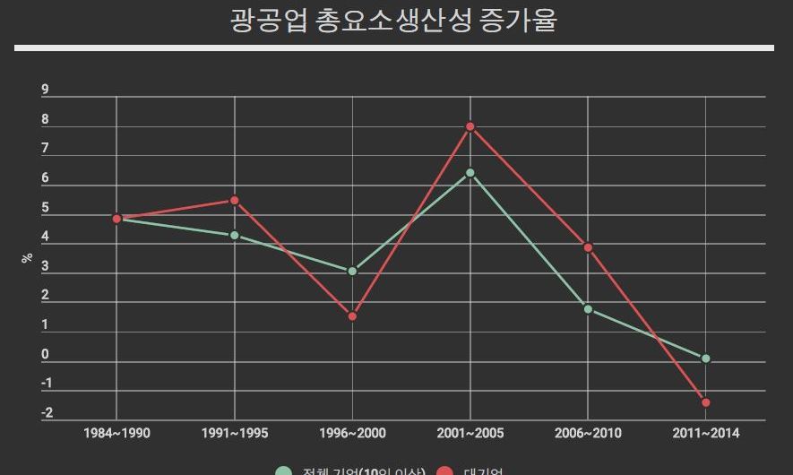 대기업 생산성 증가율 마이너스